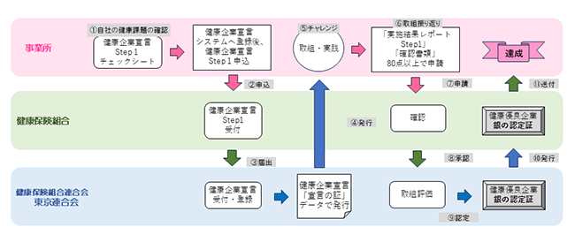 健康企業宣言